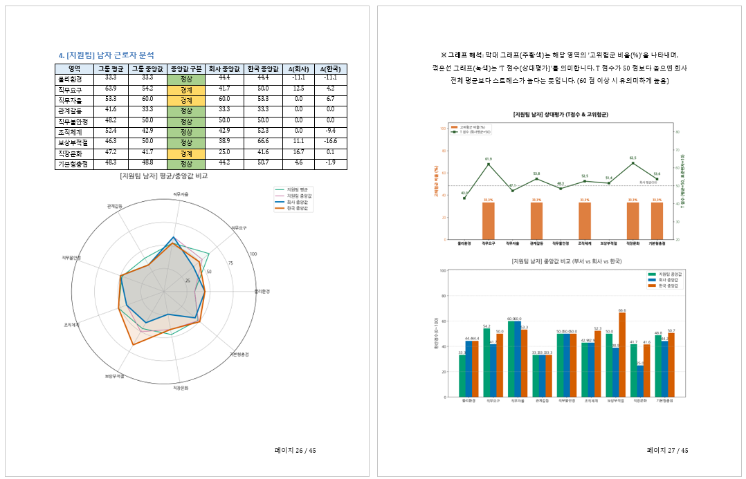 자동 분석 보고서 및 통계 시각화